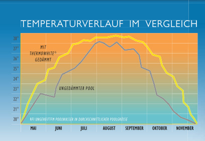 Temperaturvergleich im Laufe des Jahres